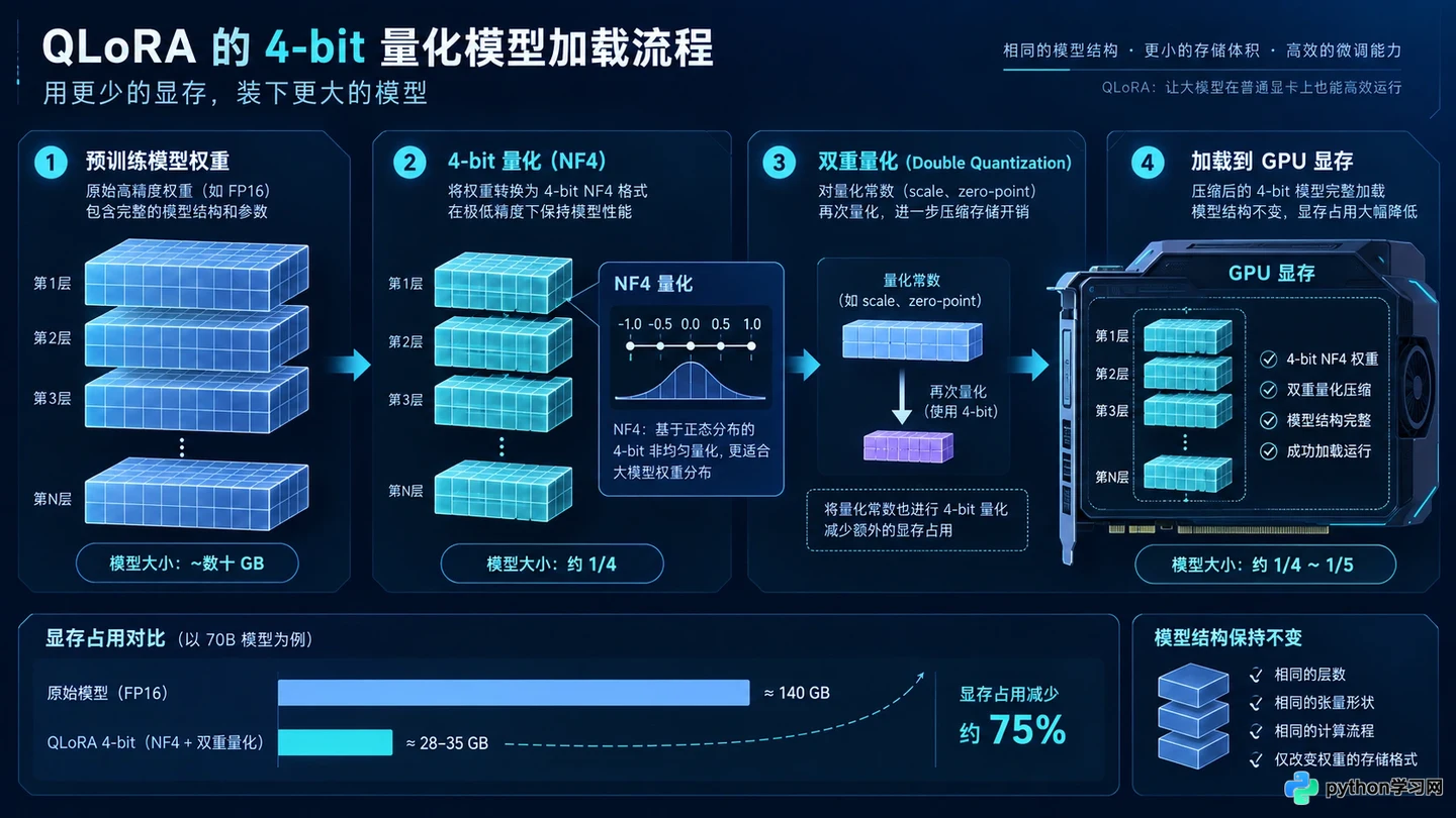 PyTorch实战:大模型LoRA与QLoRA参数高效微调代码实现