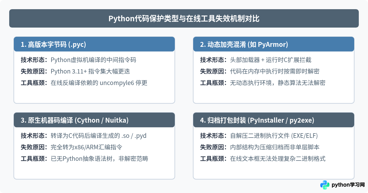 为什么在线工具无法解密我的Python文件