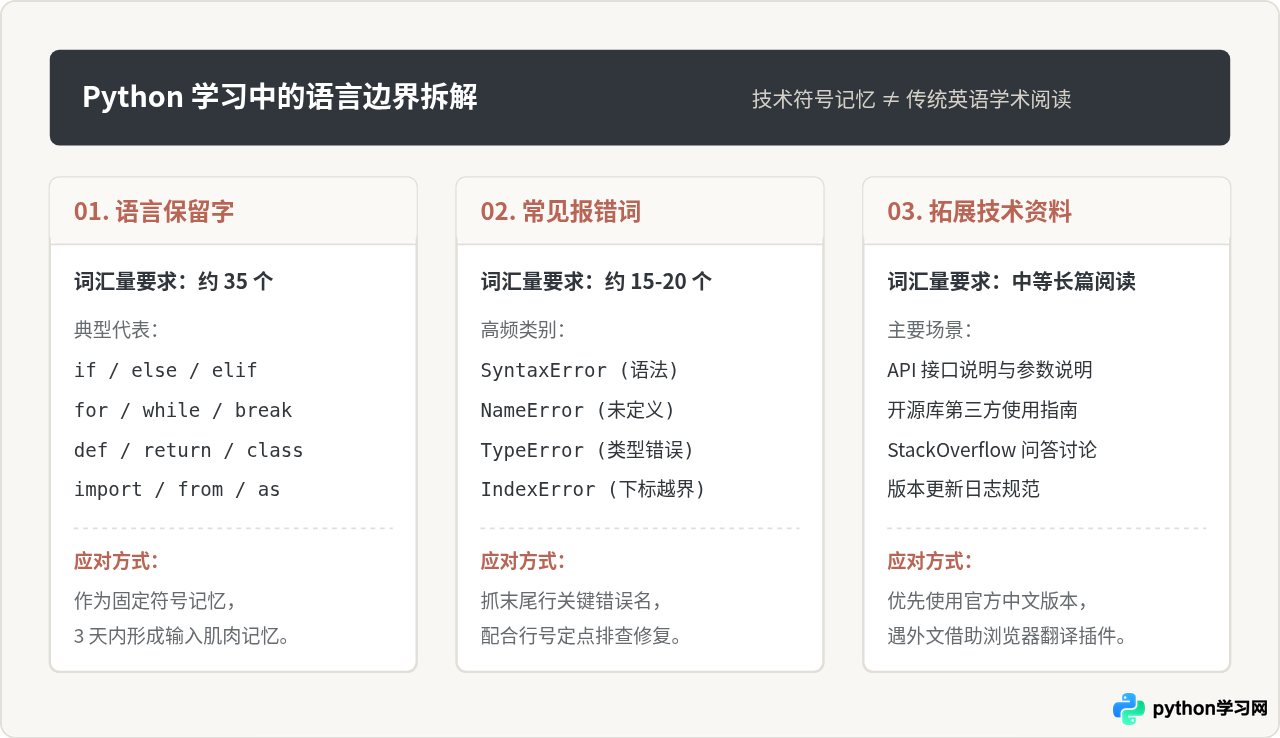 英语不好能自学Python吗？推荐几个优质的中文Python学习网站