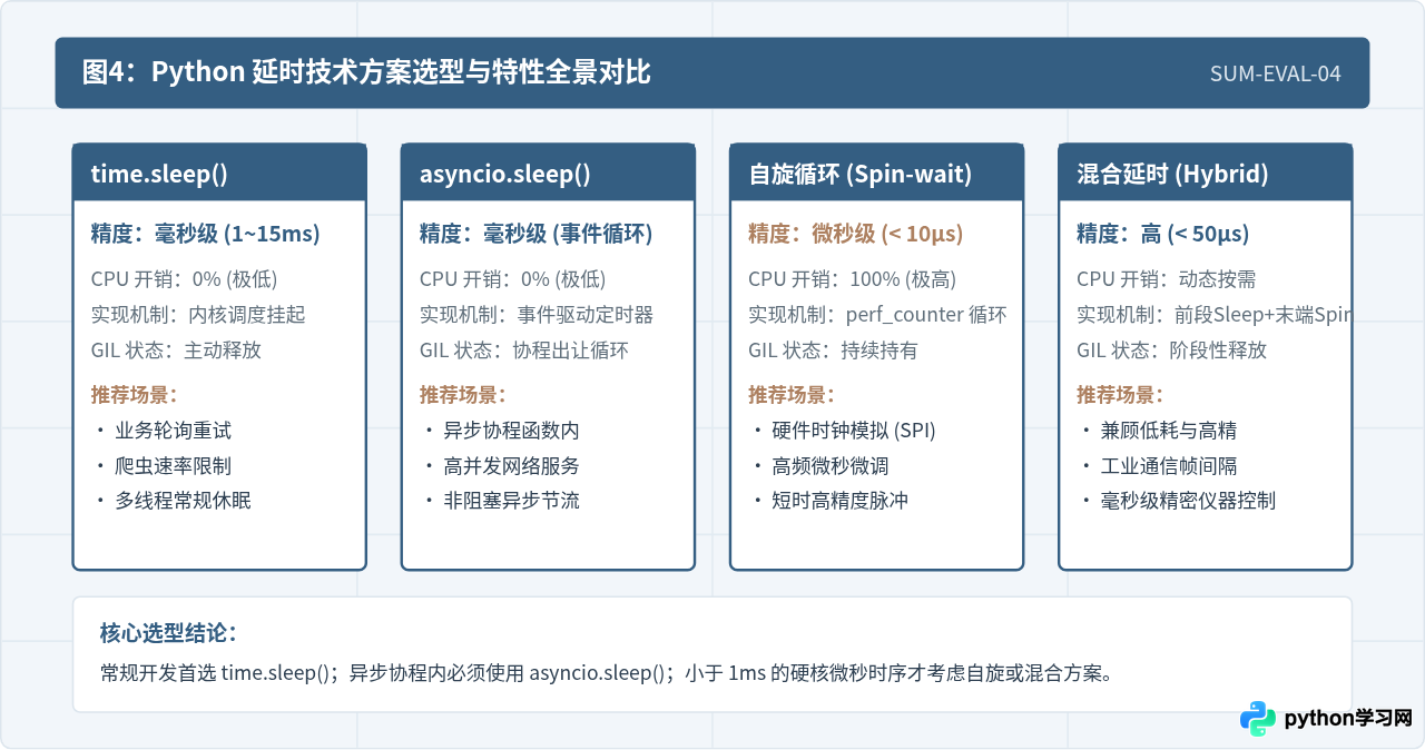 Python time.sleep()实现程序延时执行的方法与精度说明