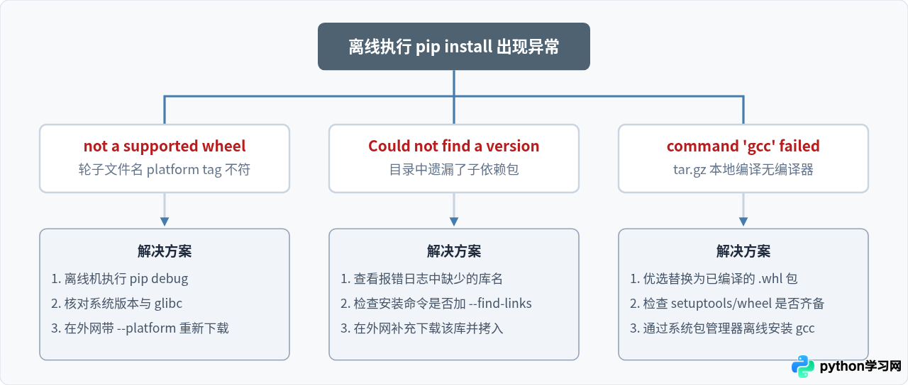 无网环境怎么安装Python库？离线whl和tar.gz包安装教程