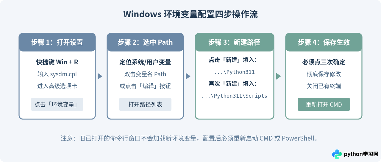 Python环境变量怎么配置？菜鸟教程风格简明指南