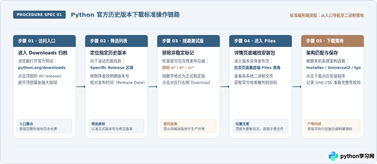 怎么下载指定的历史稳定版本Python