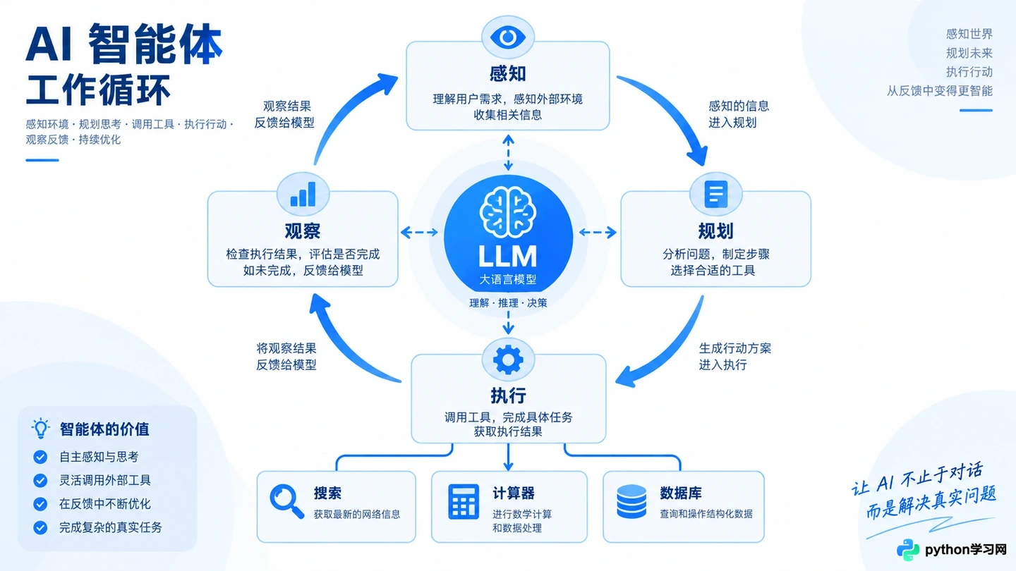 基于Python和LangChain从零构建具备工具调用能力的AI智能体