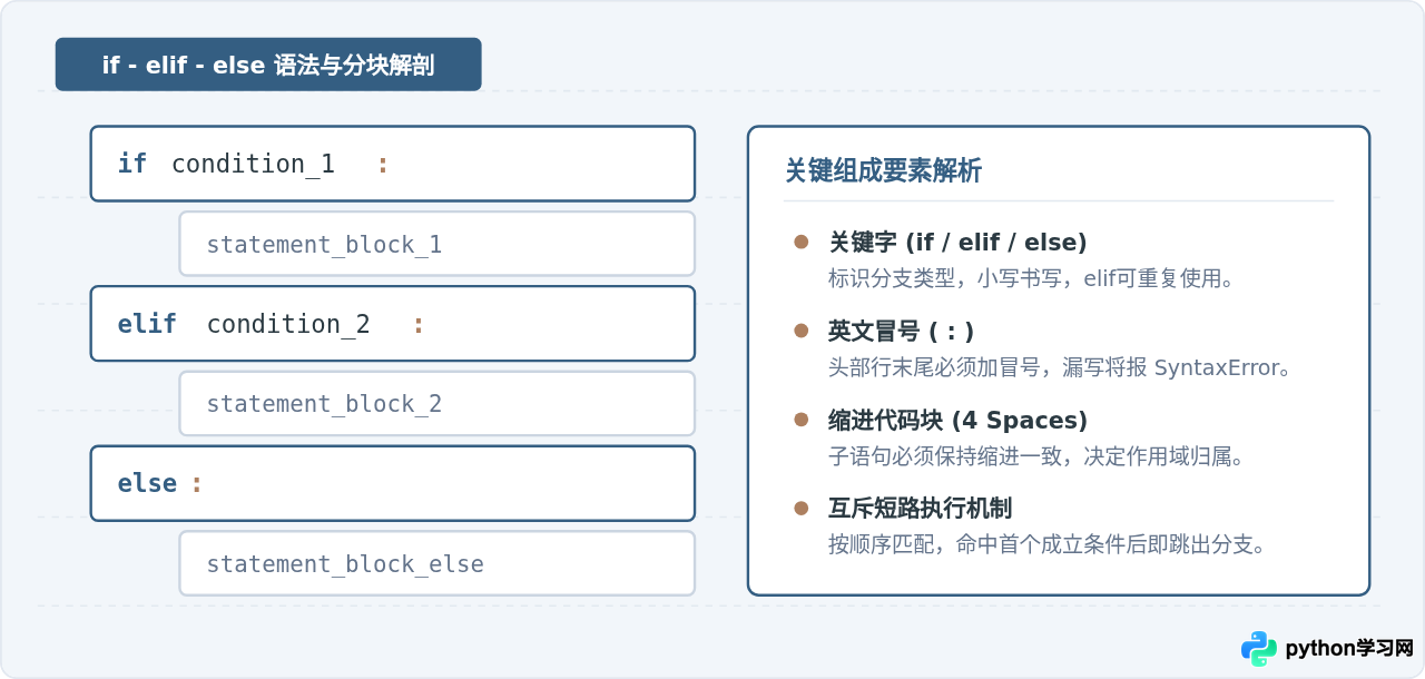 Python if语句怎么写：基本格式与缩进规则