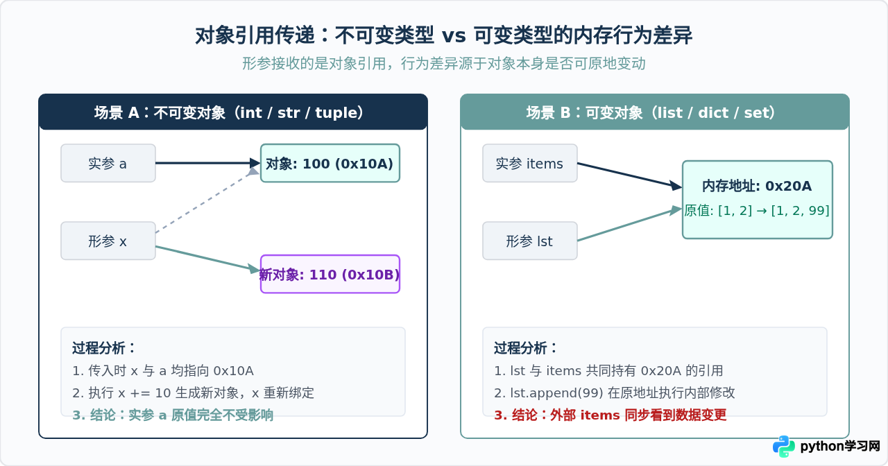 Python函数定义与参数传递：从基础语法到返回值处理