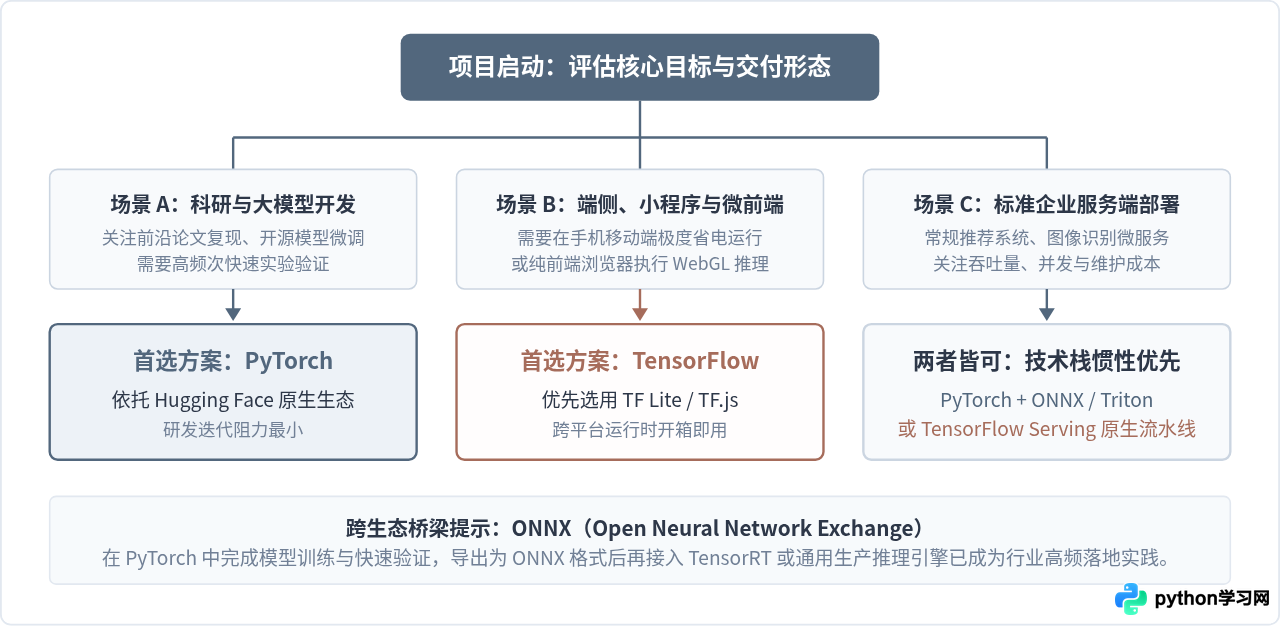 Python人工智能开发用什么框架？TensorFlow与PyTorch解析