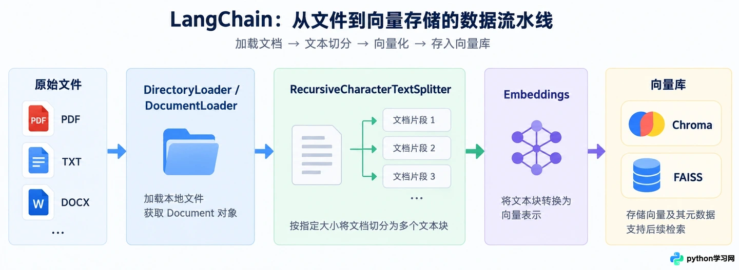 LangChain与LlamaIndex中怎么集成自定义RAG知识库
