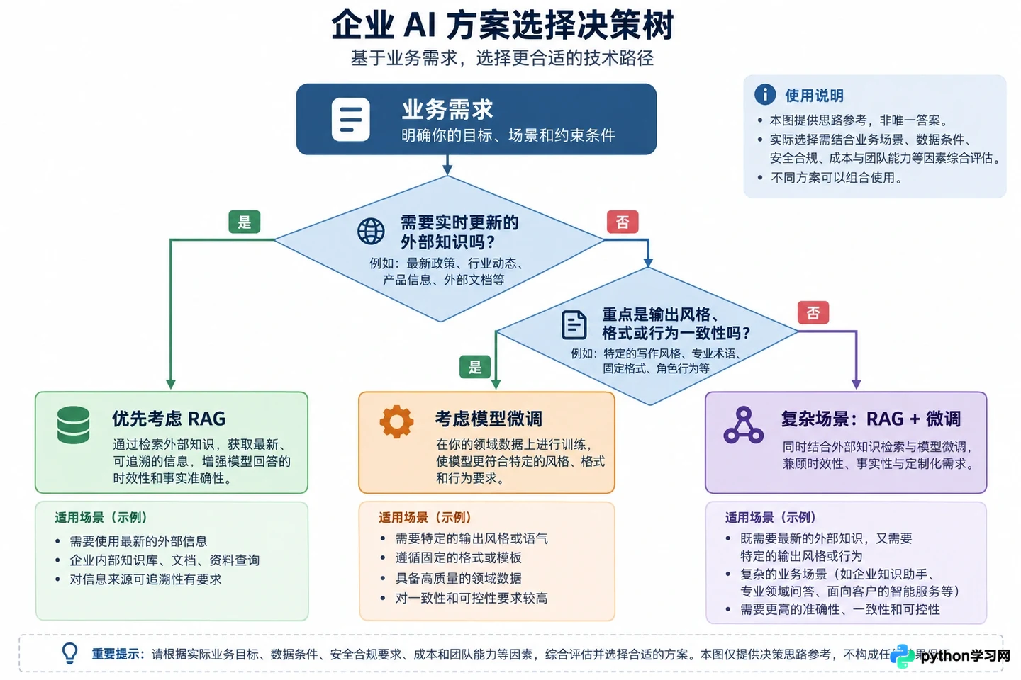 RAG与微调怎么选:企业AI应用的技术路线对比