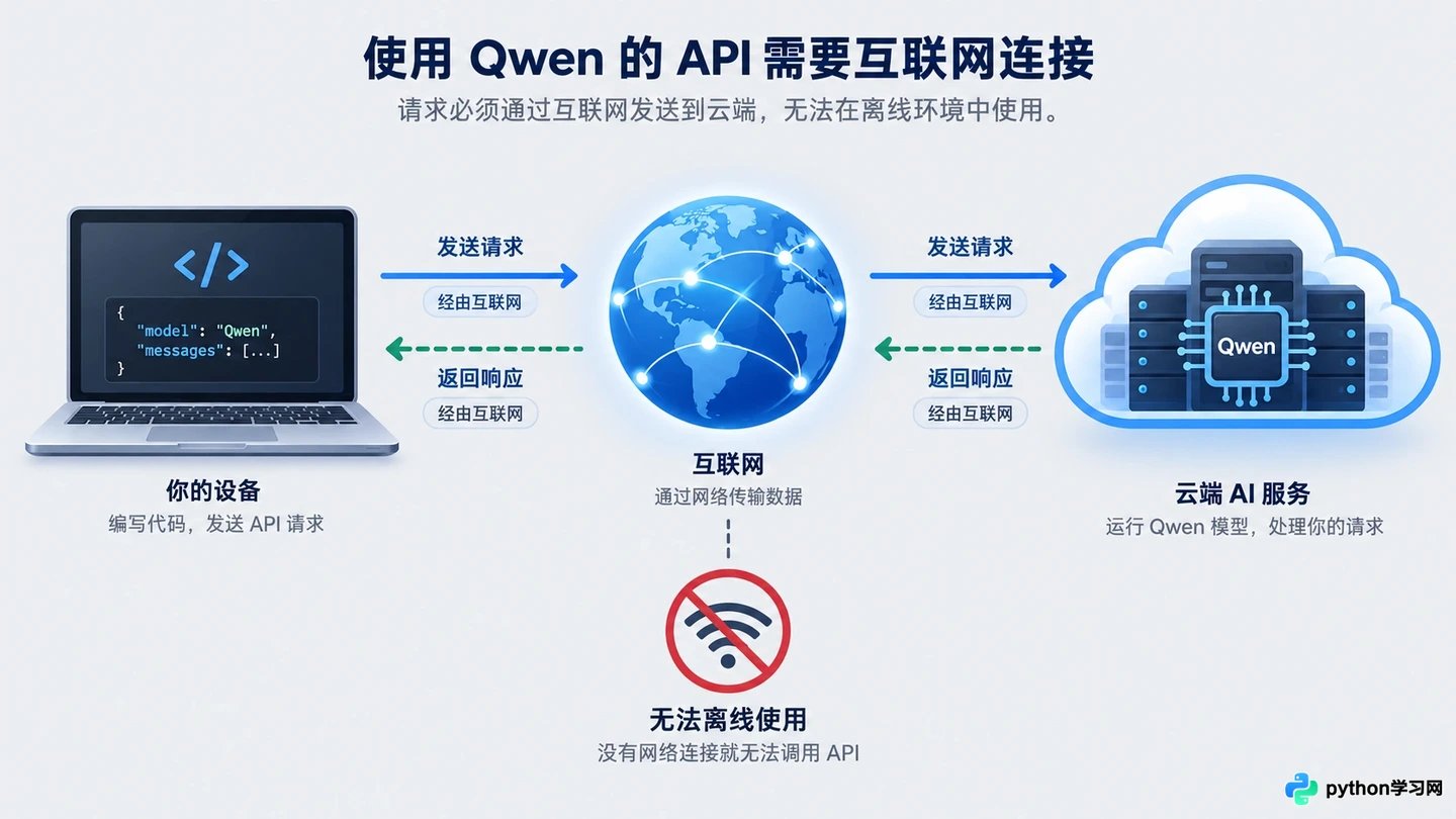 通义千问API支持离线调用吗?与开源Qwen部署的区别