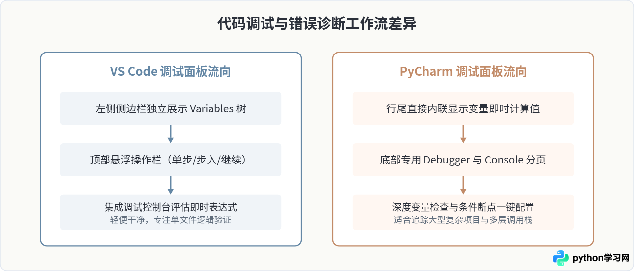学Python应该选VS Code还是PyCharm？新手开发工具对比