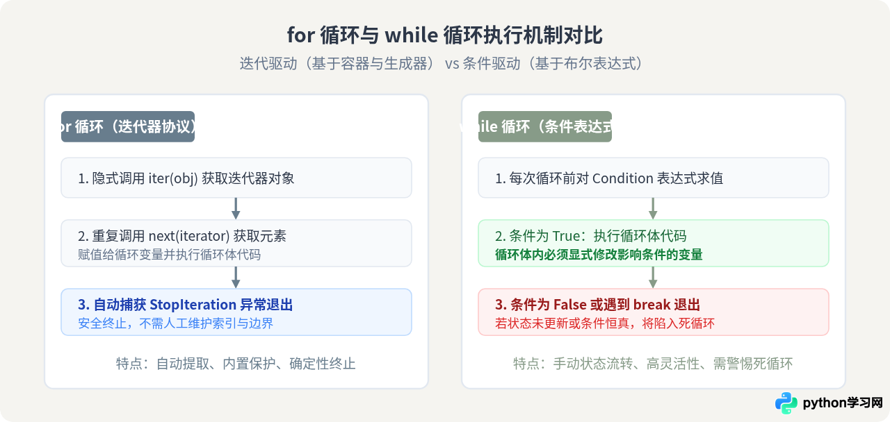 Python中for循环与while循环的区别及适用场景