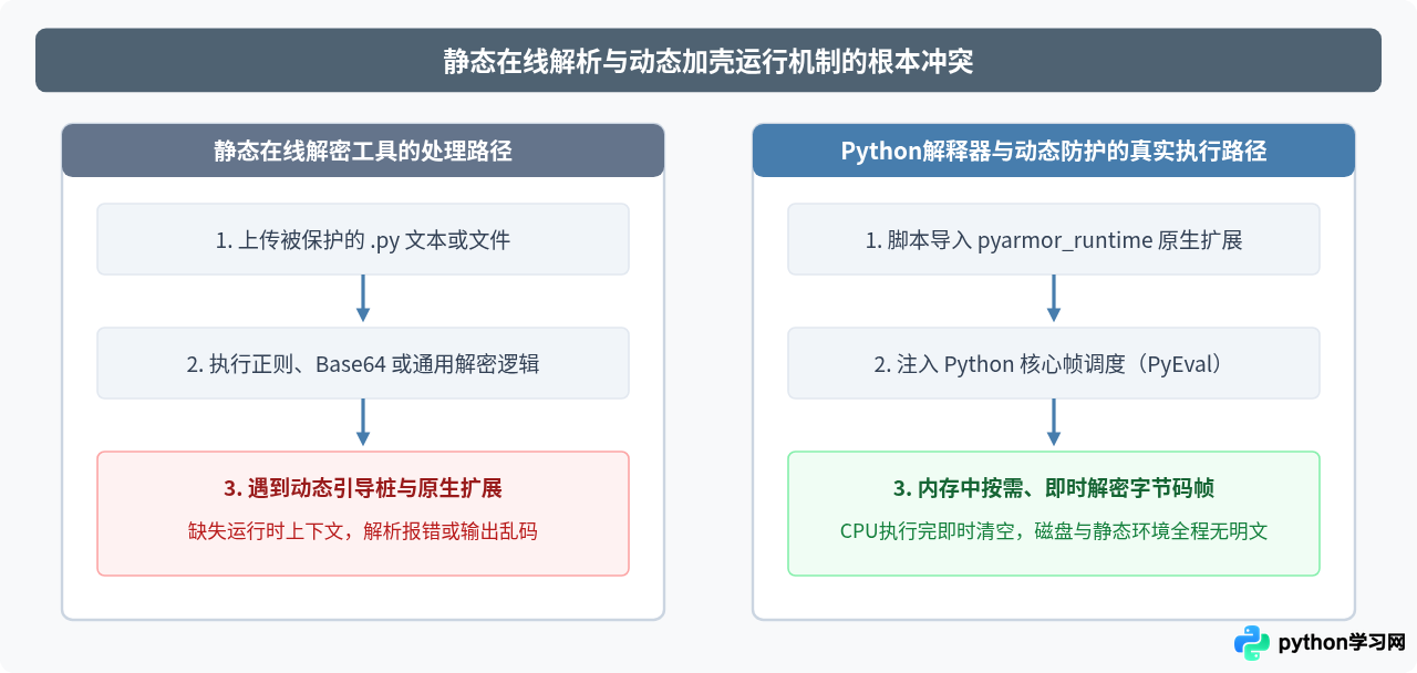 为什么在线工具无法解密我的Python文件