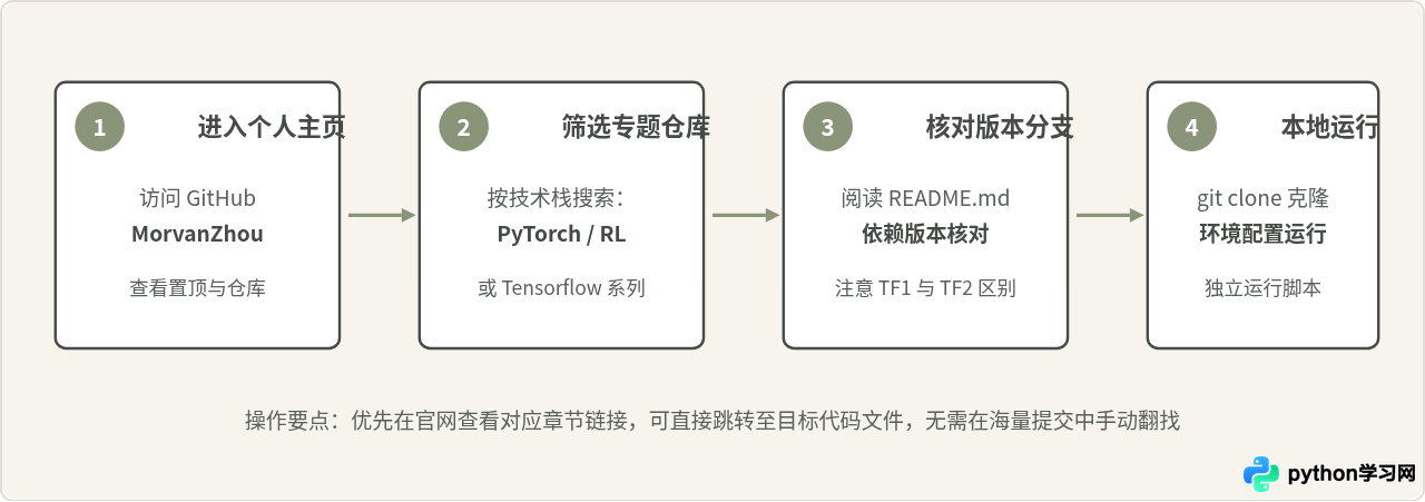 莫烦Python官网在哪里？GitHub仓库与博客入口指引