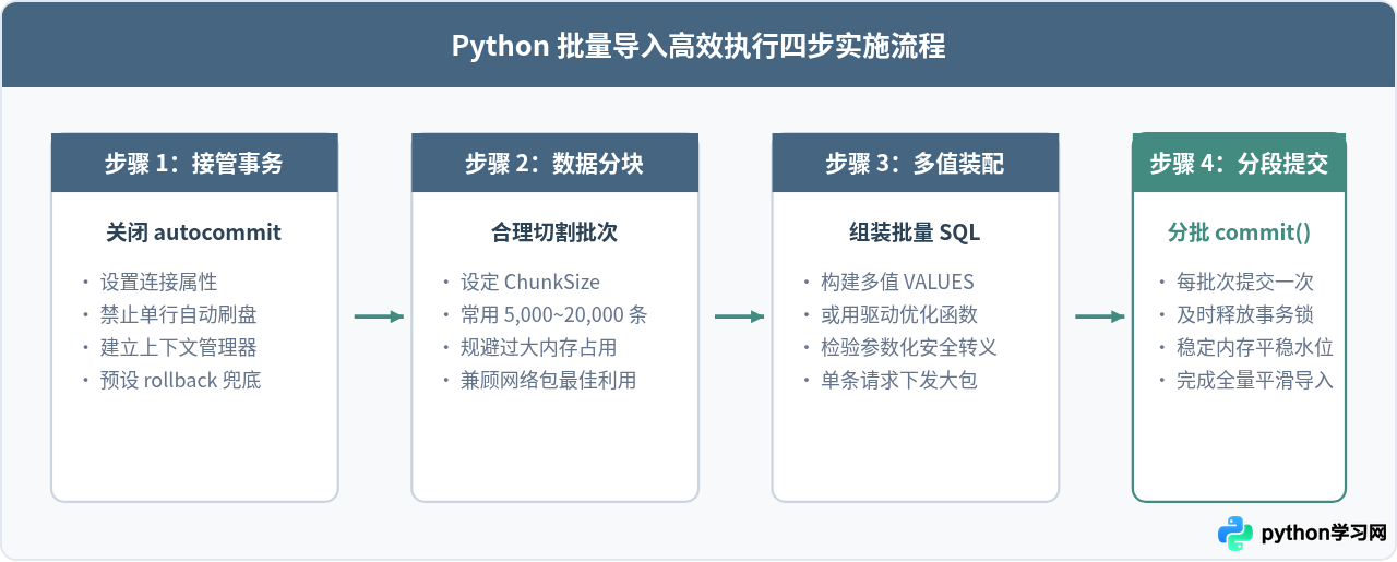 Python导入SQL数据速度慢？批量插入与事务优化技巧