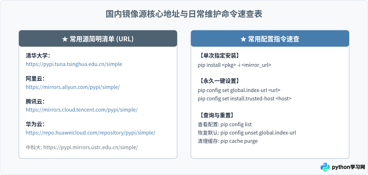 Python pip国内镜像源地址大全：清华、阿里、腾讯等常用URL