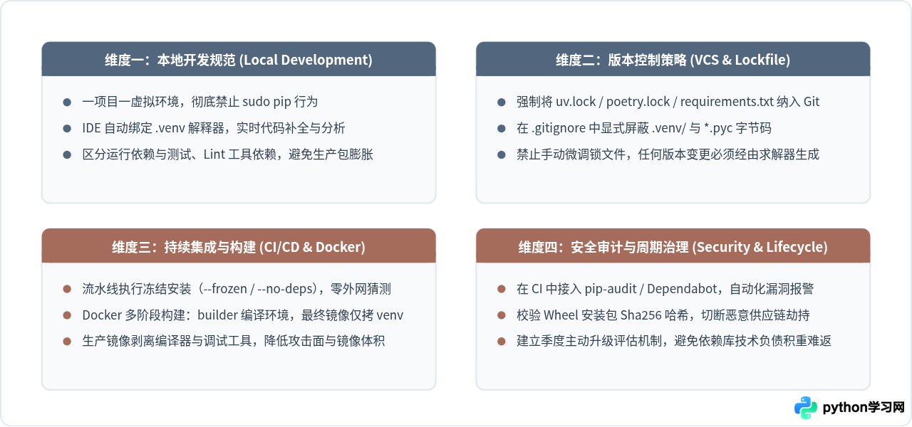 为什么资深Python开发者推崇虚拟环境与依赖管理最佳实践