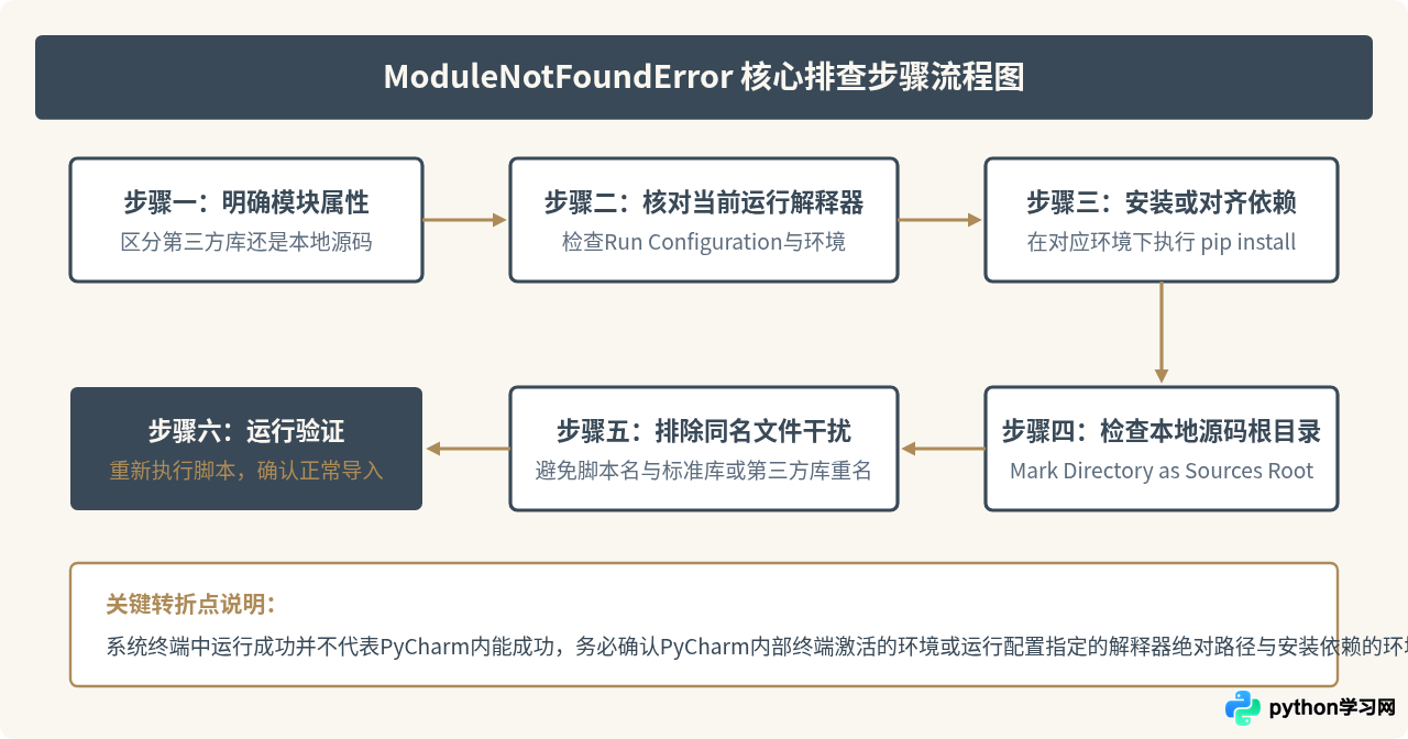 PyCharm运行Python项目时出现ModuleNotFoundError怎么办