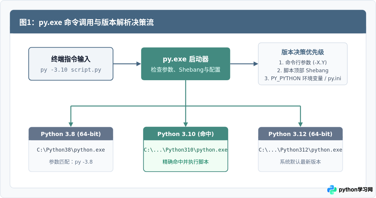 Windows使用py命令指定运行特定Python版本