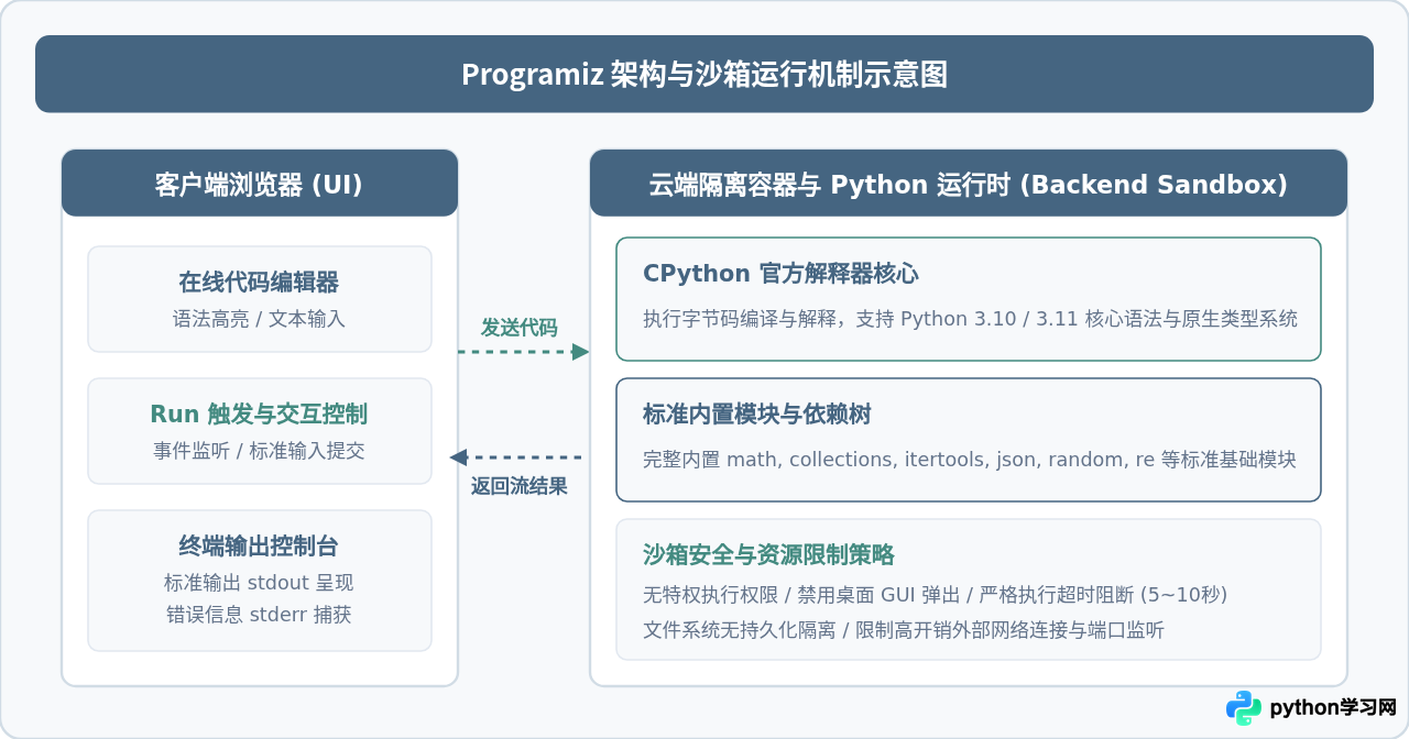 Programiz在线编译器当前支持的Python版本及兼容性查询