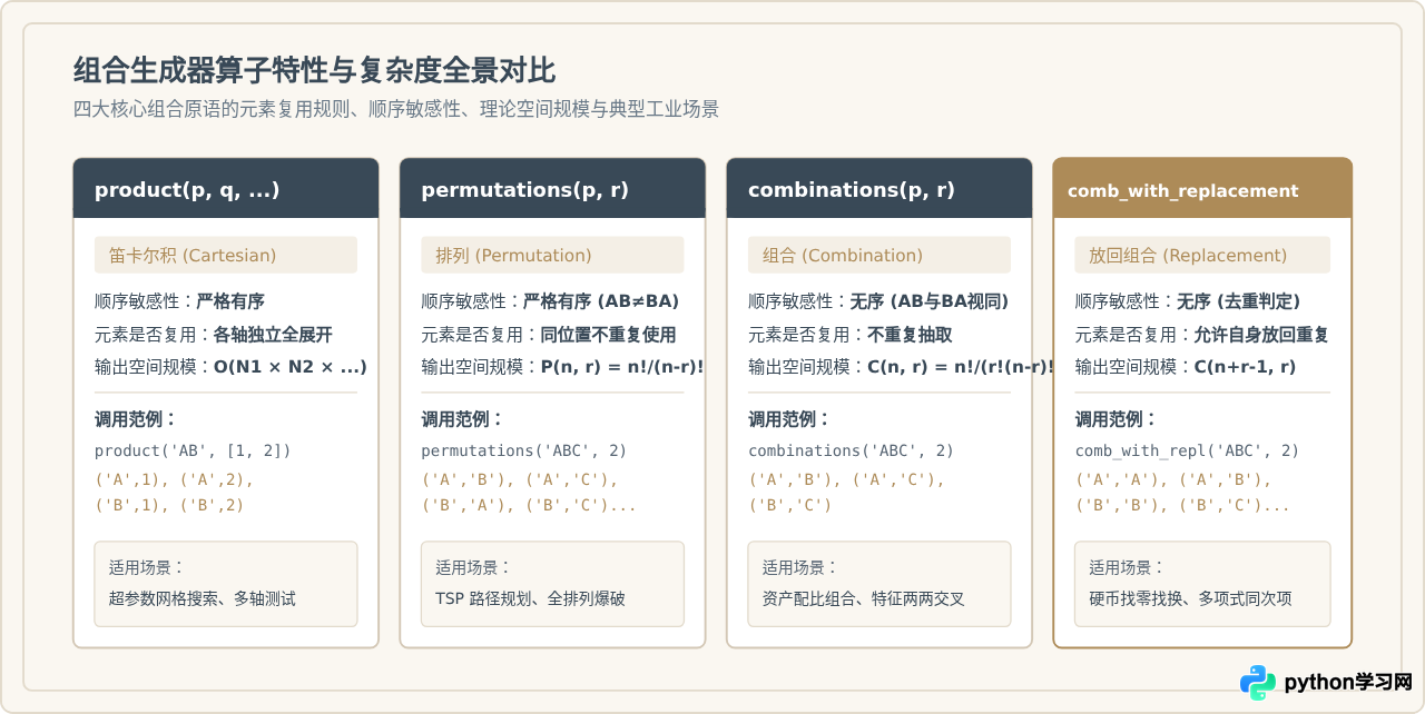 Python itertools模块高级迭代技巧详解