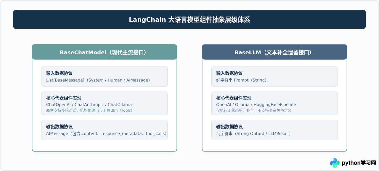 Python LangChain框架中大模型组件的初始化配置指南