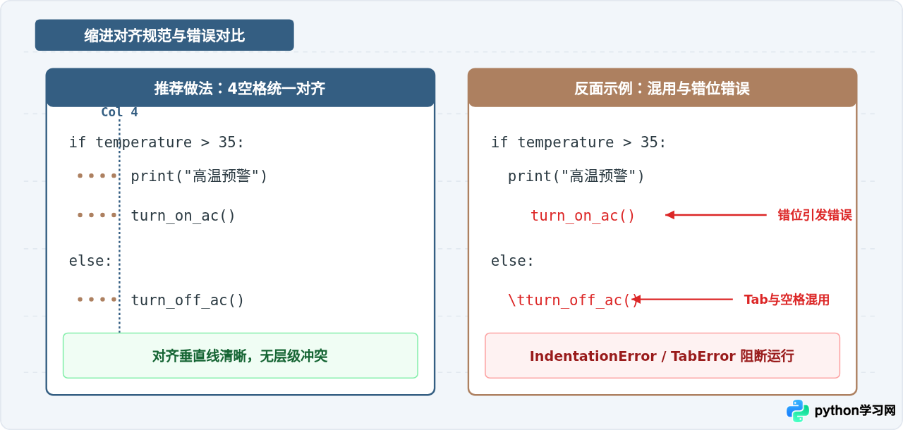Python if语句怎么写：基本格式与缩进规则