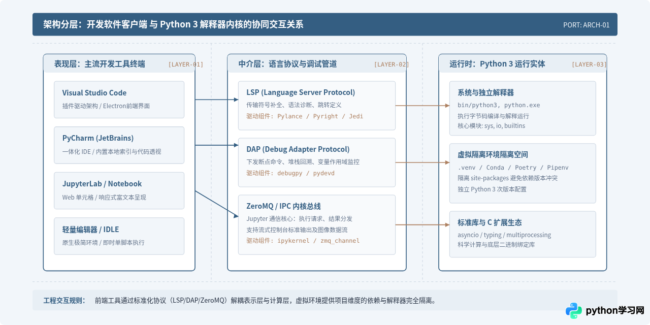 支持Python 3的主流编程软件有哪些？兼容性与特性解析