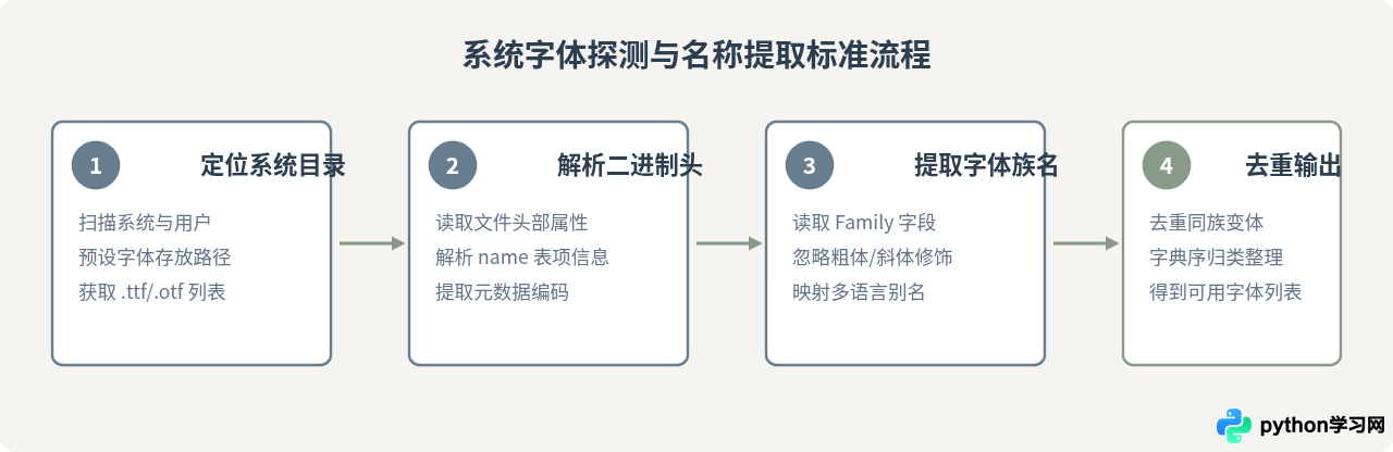 Python怎么获取系统已安装的所有字体名称