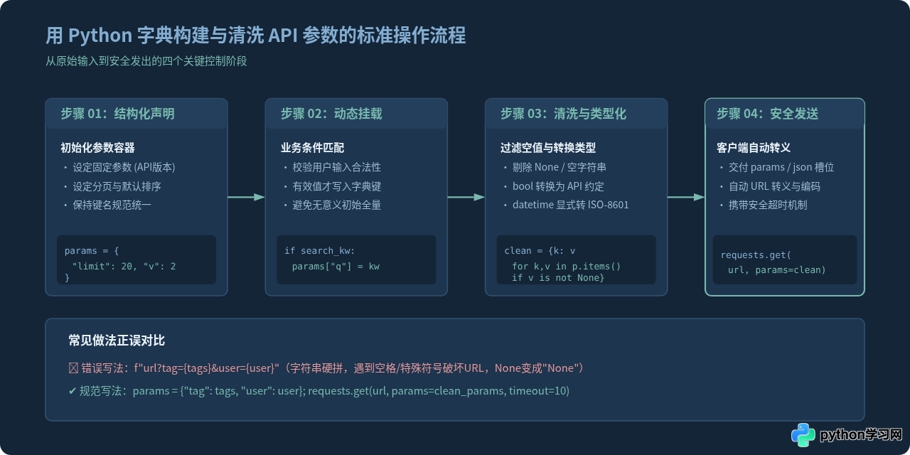 Python用字典构建API请求参数的正确写法