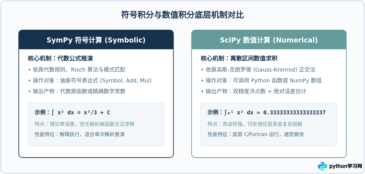 Python求积分选SymPy还是SciPy？符号与数值计算对比