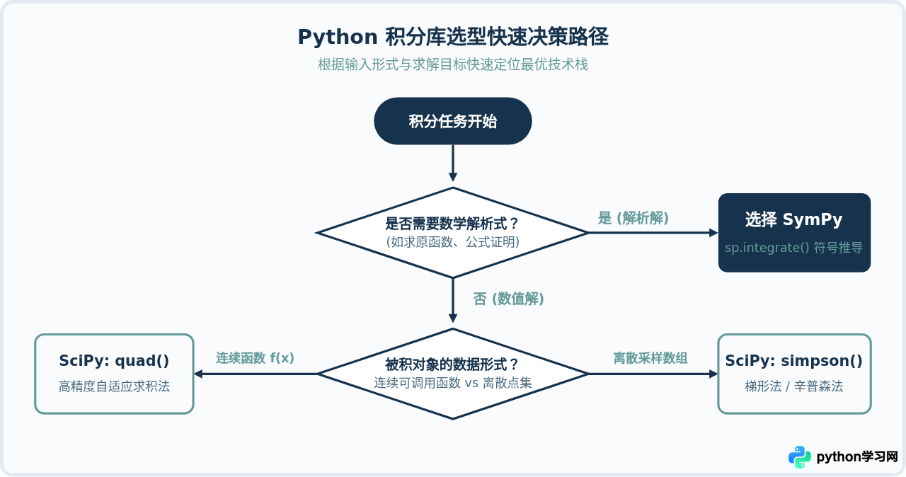 Python求积分选SymPy还是SciPy？符号与数值计算对比