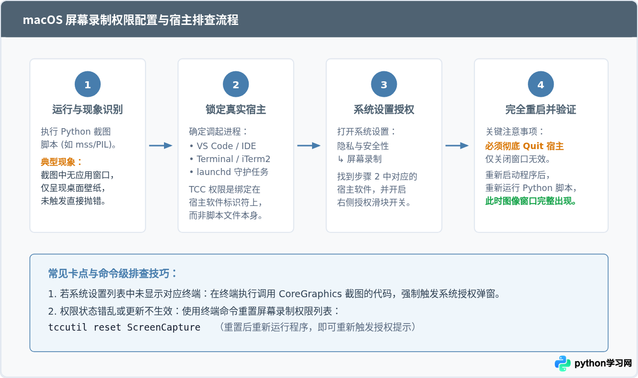 macOS和Linux下Python截图的权限配置与兼容性问题