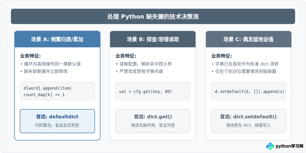 Python defaultdict为何在key不存在时不抛出异常