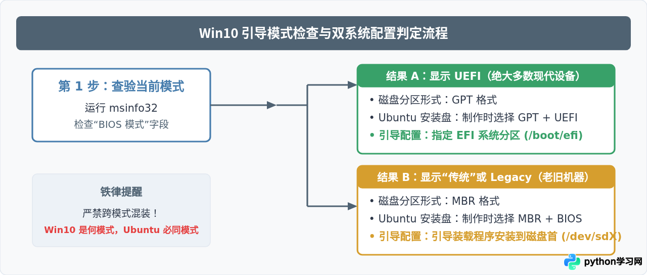 UEFI还是Legacy？Win10安装Ubuntu双系统的引导模式选择指南