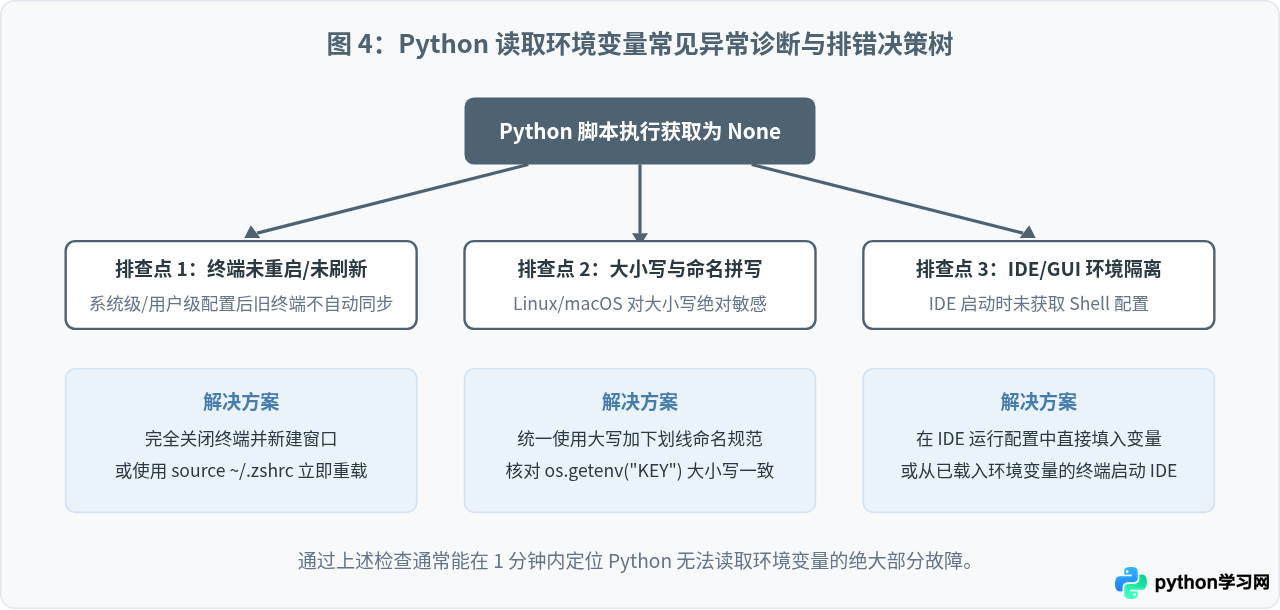 Windows/Linux/macOS下为Python脚本配置系统环境变量的方法