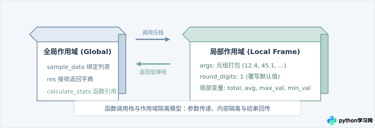 Python基础语法练习题：变量、循环与函数经典案例解析