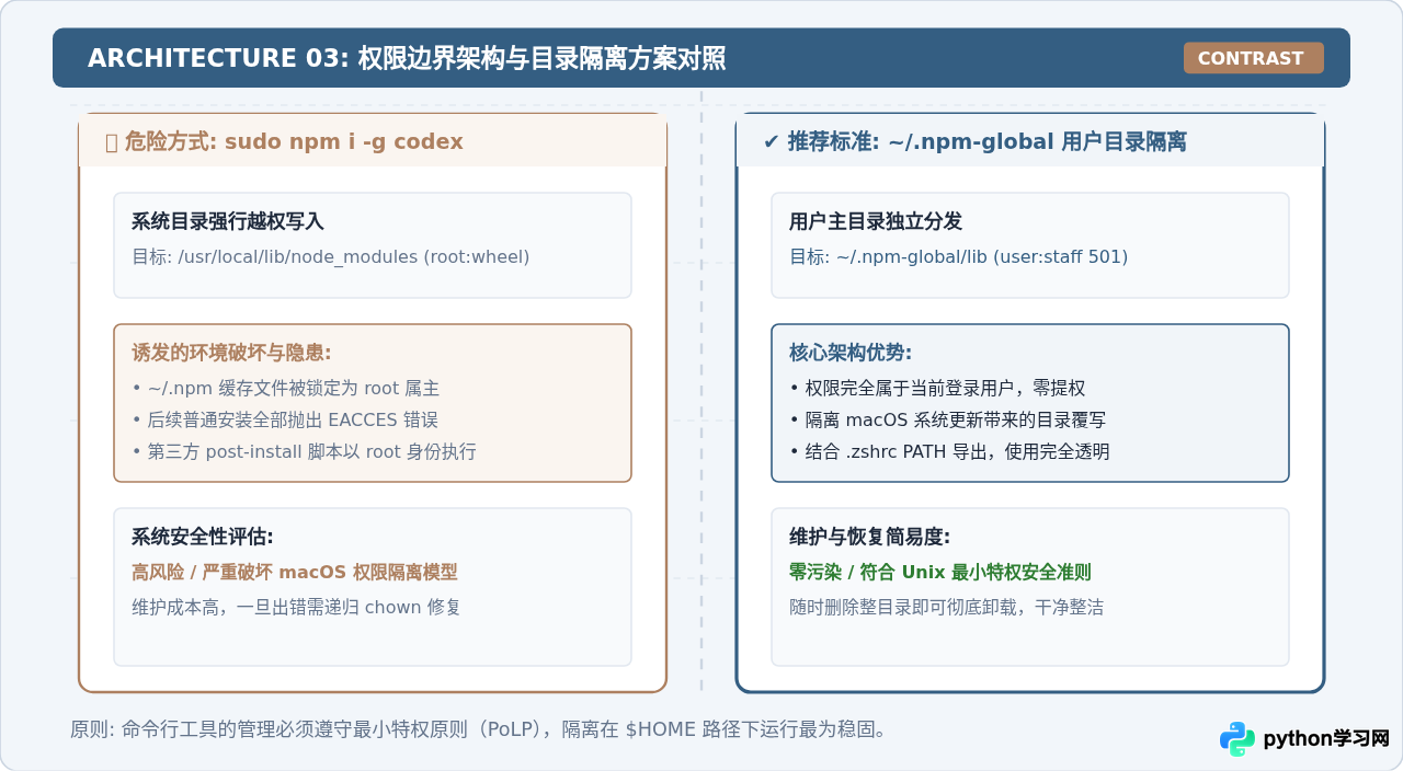 Mac安装codex提示权限不足或xcode-select缺失的处理方法