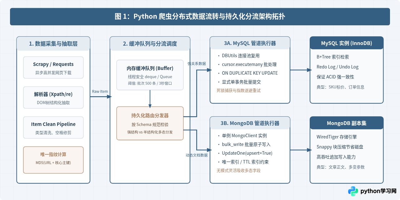 Python爬虫100例中的数据持久化：存入MySQL与MongoDB最佳实践