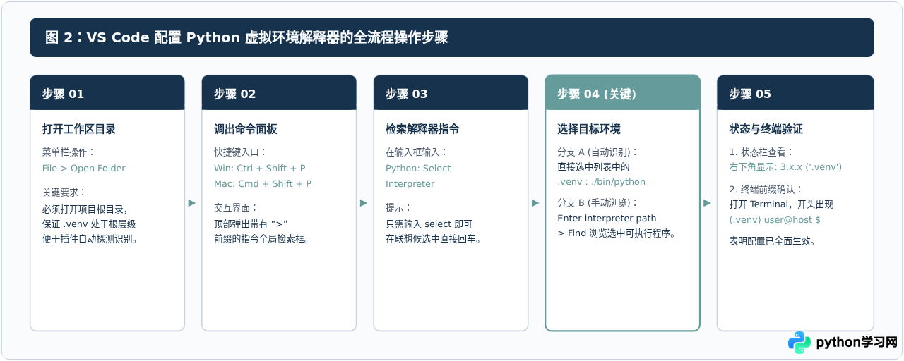 VS Code和PyCharm怎么配置Python虚拟环境解释器