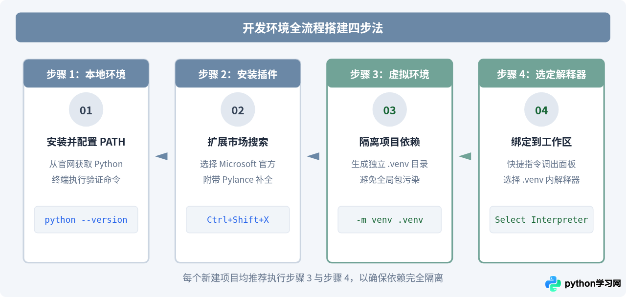 VS Code安装Python插件及配置开发环境完整教程