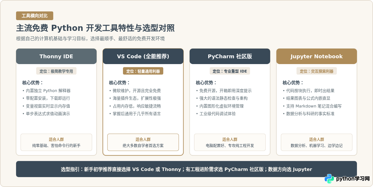 Python零基础入门需要买付费软件吗？免费开发工具推荐