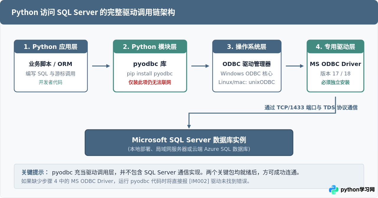 Python操作SQL Server需下载pyodbc吗？安装与配置指南