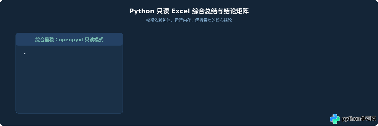 Python只读Excel文件用什么库最轻量