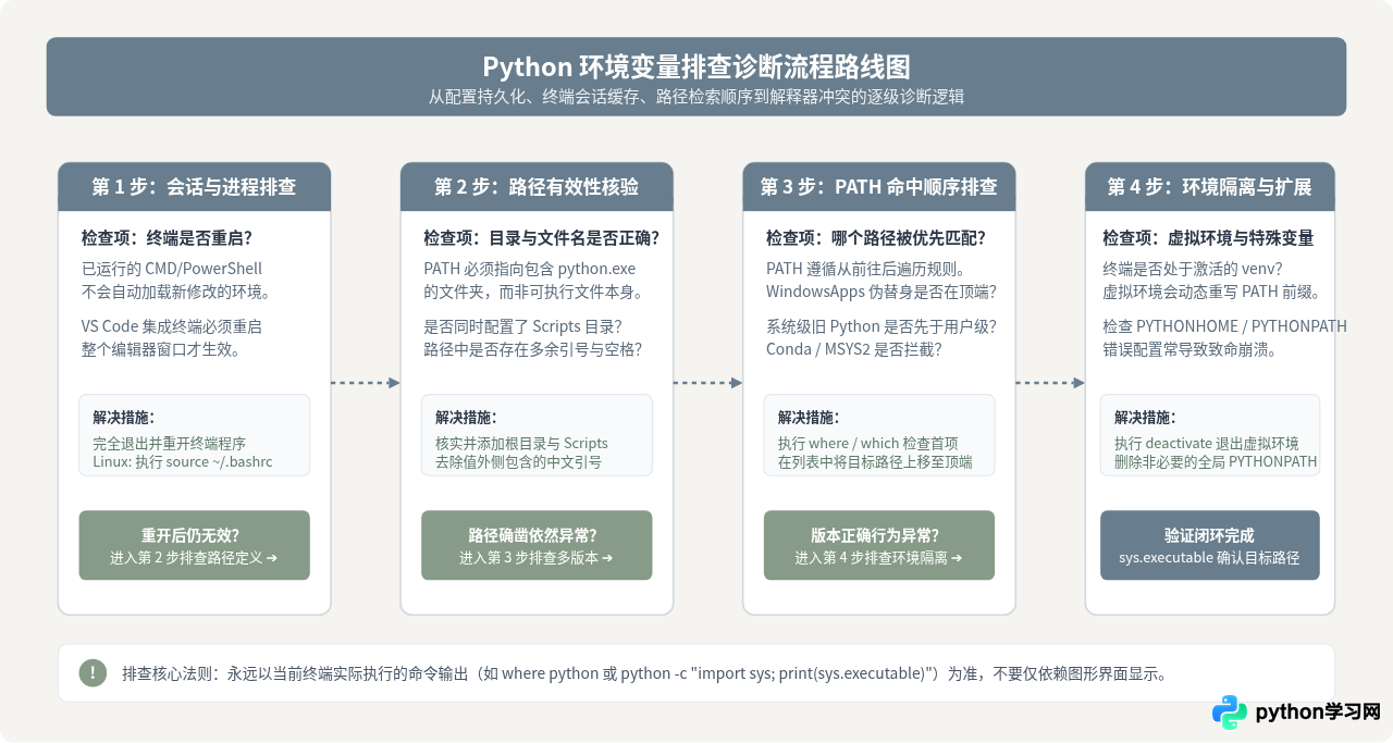 Python环境变量设置后不生效？常见原因与排查解决思路
