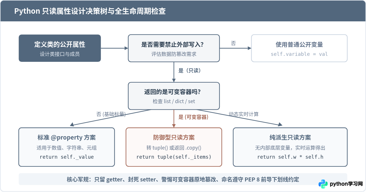 怎么在Python中利用property实现只读属性