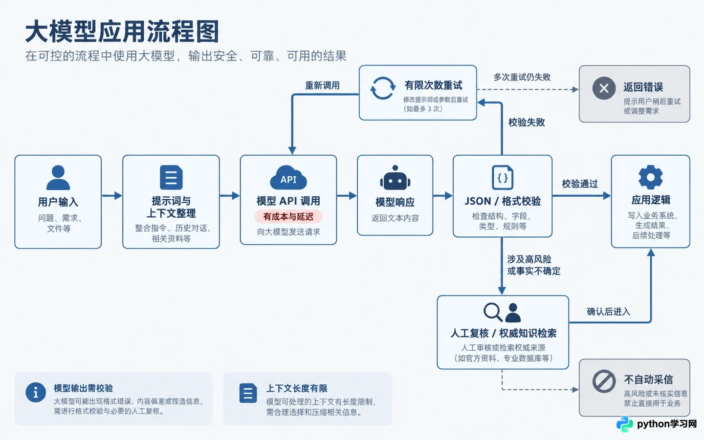 大模型应用开发入门：从API调用到第一个Python Demo