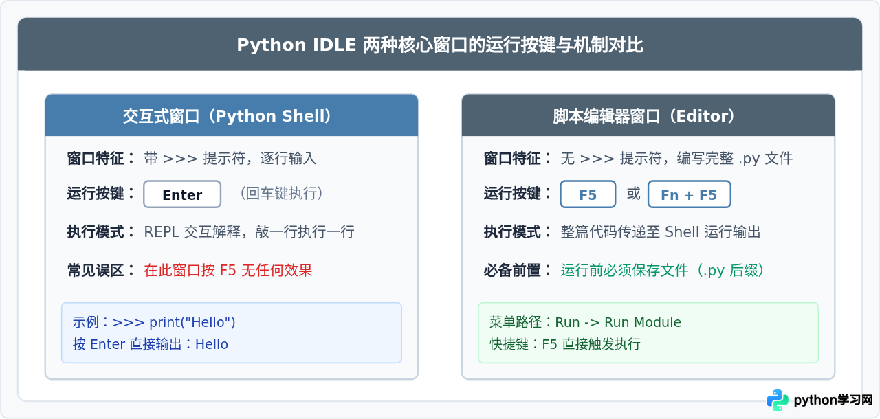 Python IDLE按什么键运行代码
