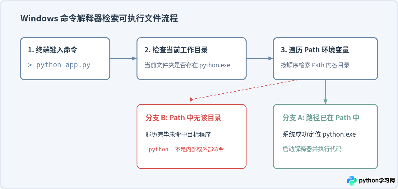 解决'Python不是内部或外部命令'的环境变量配置错误