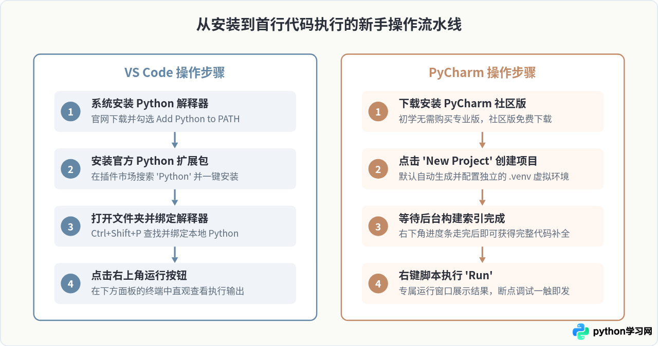 学Python应该选VS Code还是PyCharm？新手开发工具对比